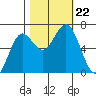 Waldport tide chart for Tuesday, October 22, 2024