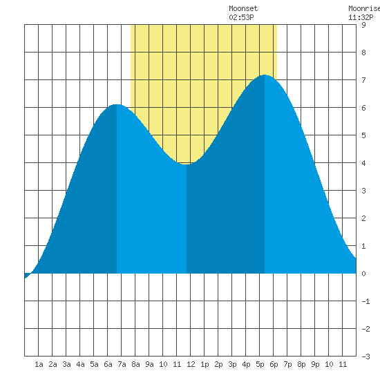 Waldport tide chart for Wednesday, October 23, 2024
