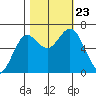 Waldport tide chart for Wednesday, October 23, 2024