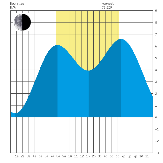 Waldport tide chart for Thursday, October 24, 2024