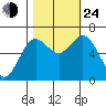 Waldport tide chart for Thursday, October 24, 2024