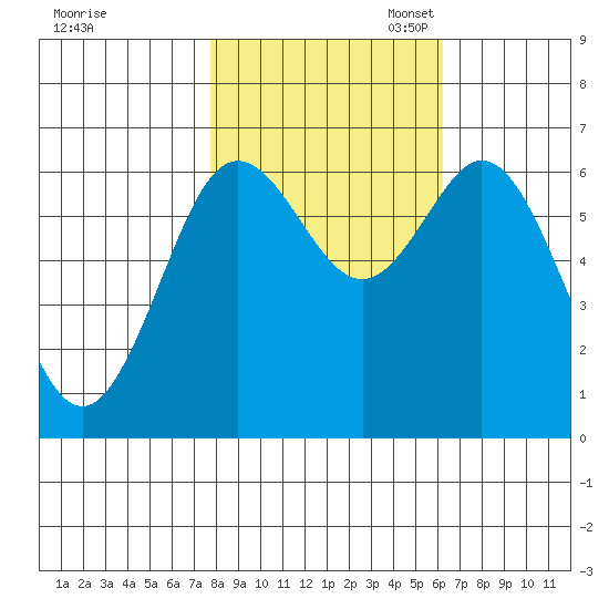 Waldport tide chart for Friday, October 25, 2024