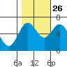 Waldport tide chart for Saturday, October 26, 2024