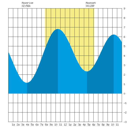 Waldport tide chart for Sunday, October 27, 2024