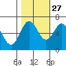 Waldport tide chart for Sunday, October 27, 2024