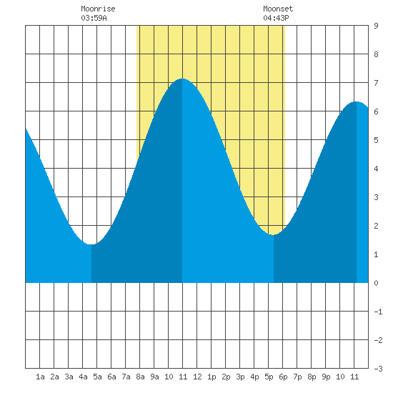 Waldport tide chart for Monday, October 28, 2024