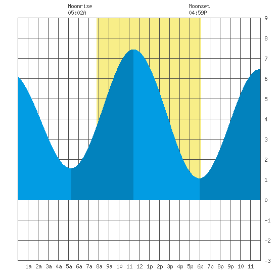 Waldport tide chart for Tuesday, October 29, 2024