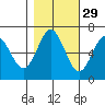 Waldport tide chart for Tuesday, October 29, 2024