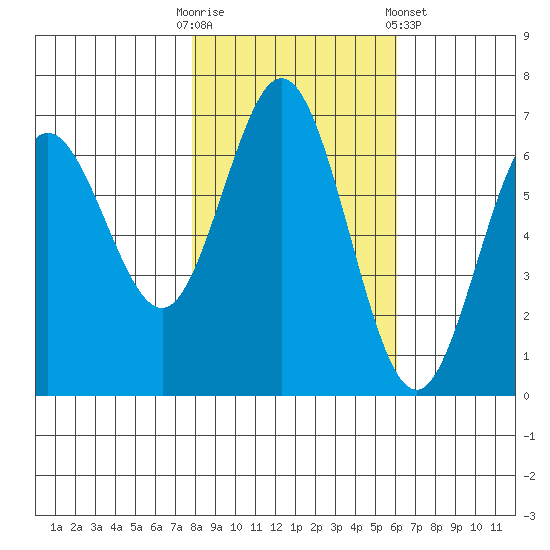 Waldport tide chart for Thursday, October 31, 2024