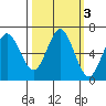 Waldport tide chart for Thursday, October 3, 2024