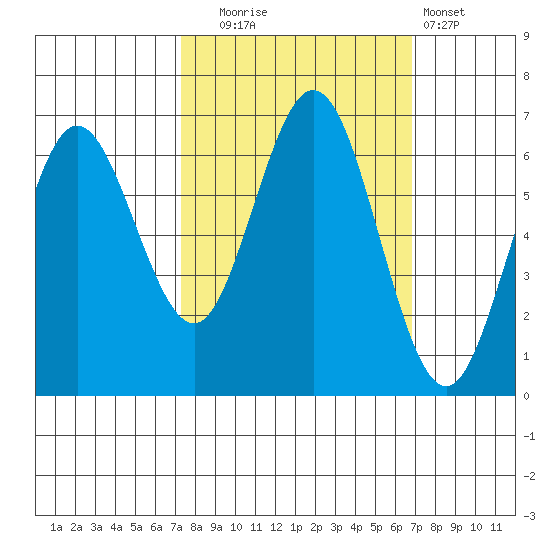 Waldport tide chart for Friday, October 4, 2024
