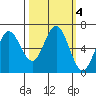 Waldport tide chart for Friday, October 4, 2024