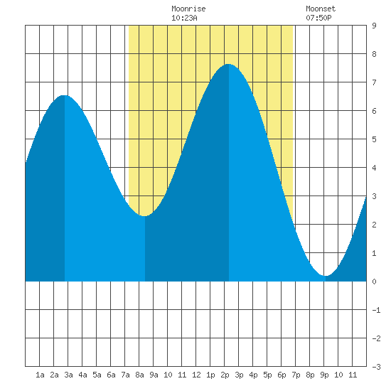 Waldport tide chart for Saturday, October 5, 2024