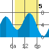 Waldport tide chart for Saturday, October 5, 2024