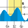 Waldport tide chart for Sunday, October 6, 2024
