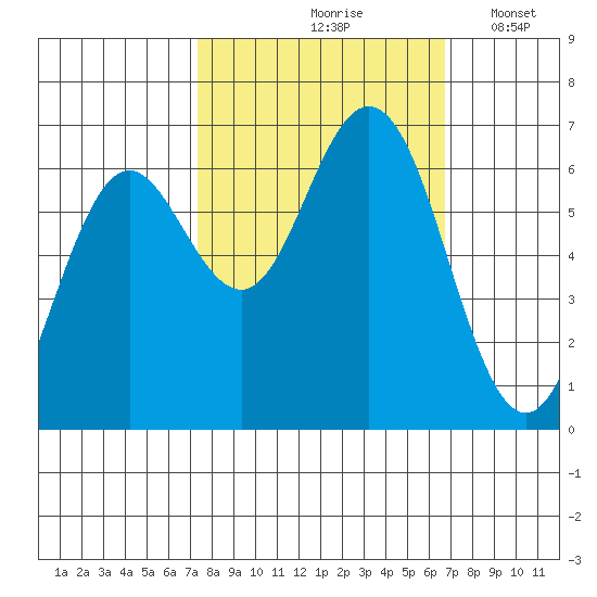 Waldport tide chart for Monday, October 7, 2024