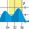 Waldport tide chart for Monday, October 7, 2024