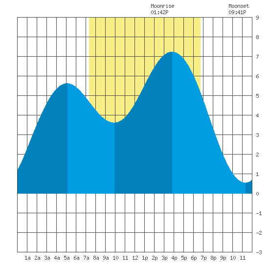 Waldport tide chart for Tuesday, October 8, 2024