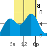 Waldport tide chart for Tuesday, October 8, 2024