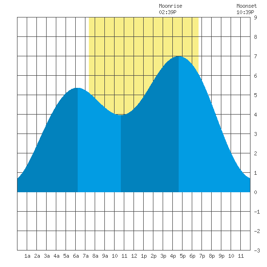 Waldport tide chart for Wednesday, October 9, 2024