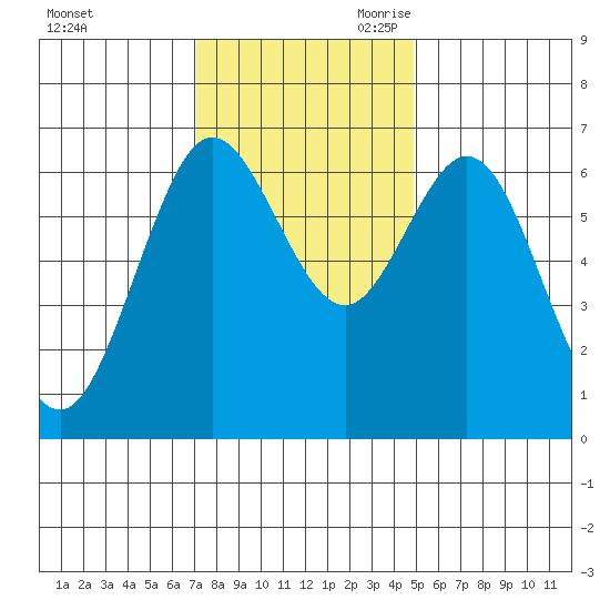 Waldport tide chart for Sunday, November 10, 2024