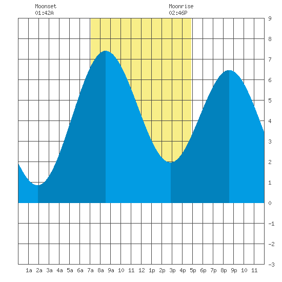 Waldport tide chart for Monday, November 11, 2024