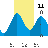 Waldport tide chart for Monday, November 11, 2024