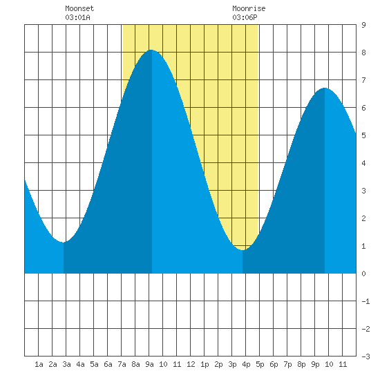 Waldport tide chart for Tuesday, November 12, 2024