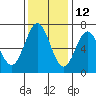 Waldport tide chart for Tuesday, November 12, 2024