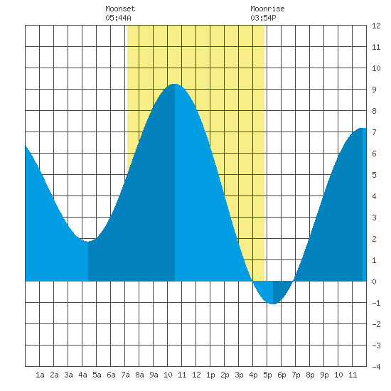 Waldport tide chart for Thursday, November 14, 2024