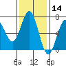 Waldport tide chart for Thursday, November 14, 2024