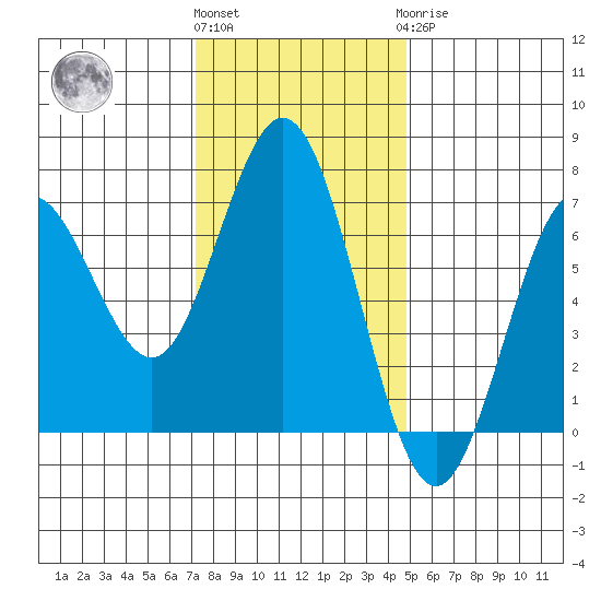 Waldport tide chart for Friday, November 15, 2024