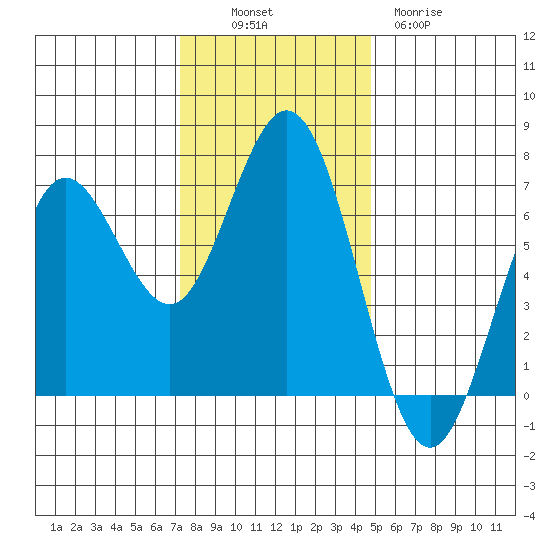 Waldport tide chart for Sunday, November 17, 2024