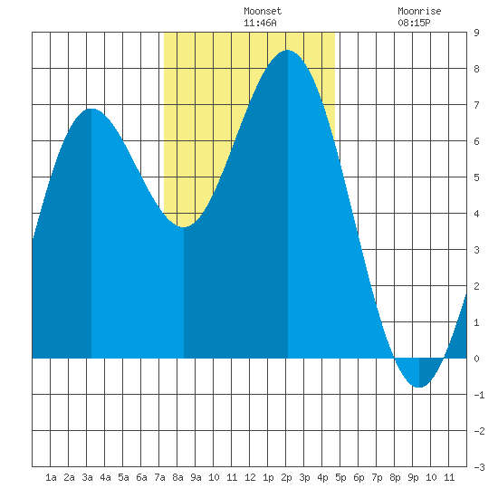 Waldport tide chart for Tuesday, November 19, 2024