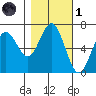 Waldport tide chart for Friday, November 1, 2024