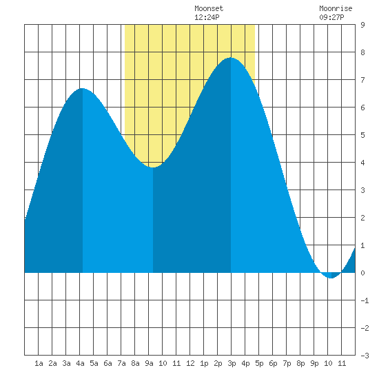 Waldport tide chart for Wednesday, November 20, 2024