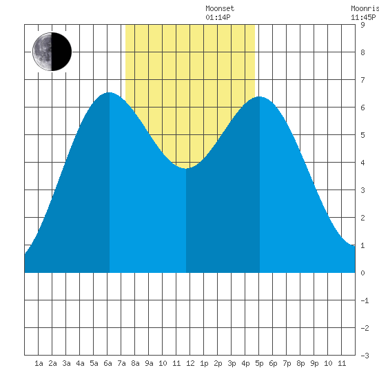 Waldport tide chart for Friday, November 22, 2024
