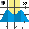 Waldport tide chart for Friday, November 22, 2024