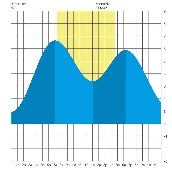 Waldport tide chart for Saturday, November 23, 2024
