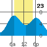 Waldport tide chart for Saturday, November 23, 2024