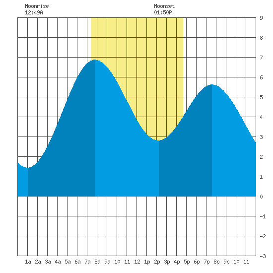 Waldport tide chart for Sunday, November 24, 2024