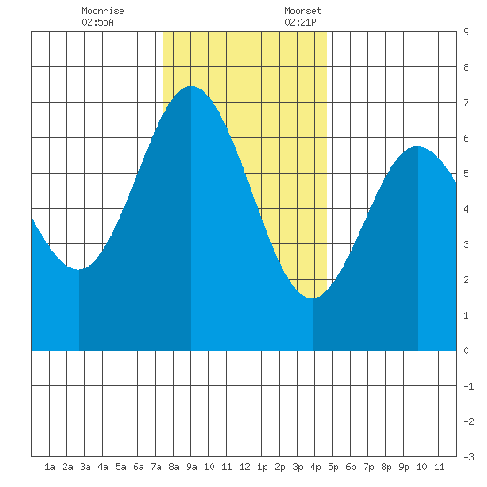 Waldport tide chart for Tuesday, November 26, 2024