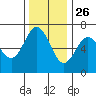Waldport tide chart for Tuesday, November 26, 2024
