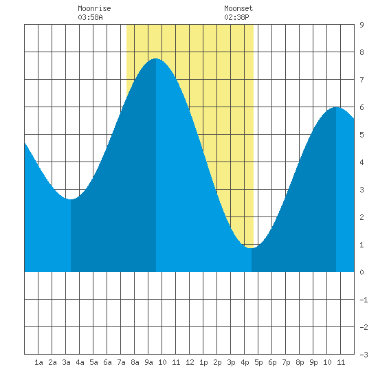 Waldport tide chart for Wednesday, November 27, 2024