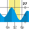 Waldport tide chart for Wednesday, November 27, 2024