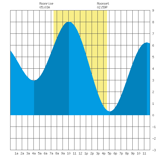 Waldport tide chart for Thursday, November 28, 2024