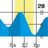 Waldport tide chart for Thursday, November 28, 2024