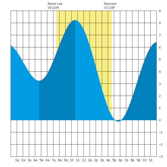 Waldport tide chart for Friday, November 29, 2024