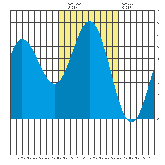 Waldport tide chart for Saturday, November 2, 2024