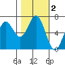 Waldport tide chart for Saturday, November 2, 2024